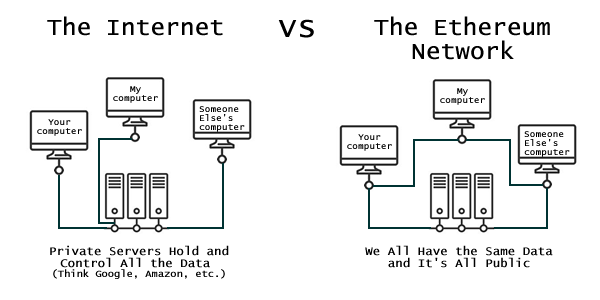 This is an infographic showing the major structural differences between the Internet and the Ethereum Network.